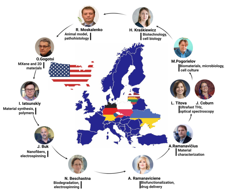 Map and descriptions of project partners